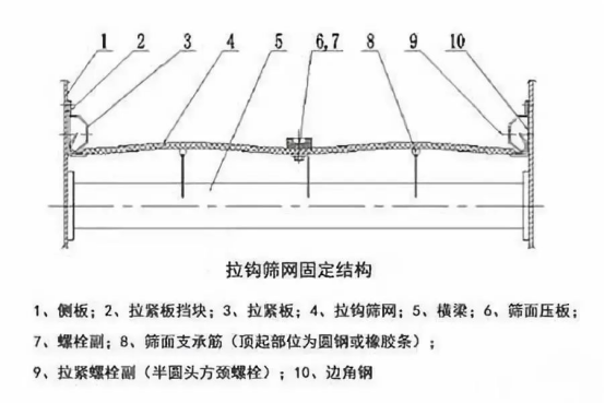 振動篩出現(xiàn)篩板開裂、橫梁斷裂等情況的原因和解決方案！1773